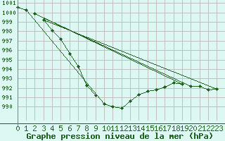 Courbe de la pression atmosphrique pour Braintree Andrewsfield