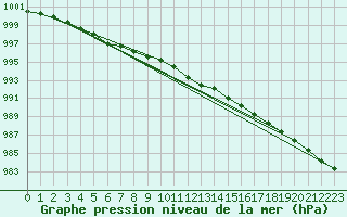 Courbe de la pression atmosphrique pour Vester Vedsted