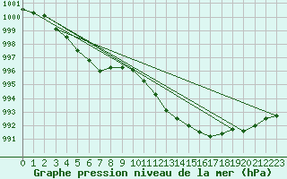 Courbe de la pression atmosphrique pour Ambrieu (01)