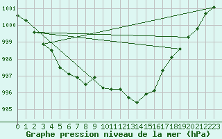 Courbe de la pression atmosphrique pour Gros-Rderching (57)