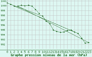 Courbe de la pression atmosphrique pour Dundrennan