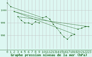 Courbe de la pression atmosphrique pour West Freugh