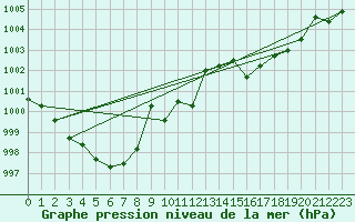 Courbe de la pression atmosphrique pour Nagykanizsa