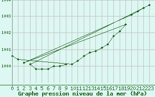 Courbe de la pression atmosphrique pour Skagen