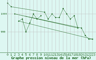 Courbe de la pression atmosphrique pour Feuchtwangen-Heilbronn