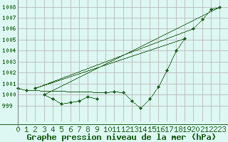 Courbe de la pression atmosphrique pour Figari (2A)