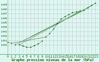 Courbe de la pression atmosphrique pour Izegem (Be)