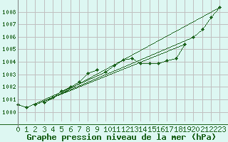 Courbe de la pression atmosphrique pour Meiningen