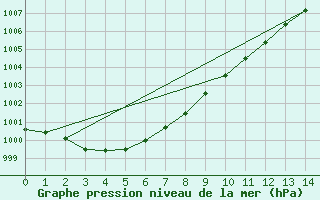 Courbe de la pression atmosphrique pour Zeebrugge