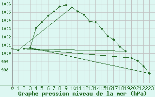 Courbe de la pression atmosphrique pour Luedenscheid