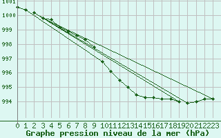 Courbe de la pression atmosphrique pour Pila