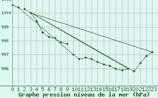 Courbe de la pression atmosphrique pour Orly (91)