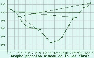 Courbe de la pression atmosphrique pour Oehringen