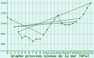 Courbe de la pression atmosphrique pour Cerisiers (89)