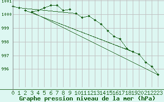 Courbe de la pression atmosphrique pour Berlin-Dahlem