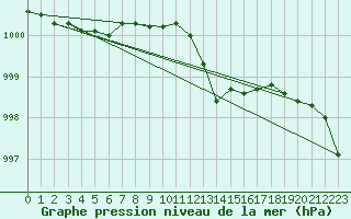 Courbe de la pression atmosphrique pour Bremervoerde