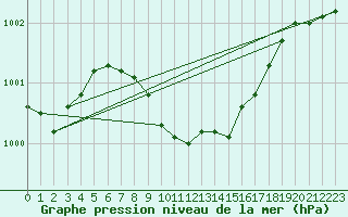 Courbe de la pression atmosphrique pour Kosta