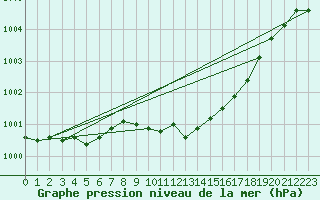 Courbe de la pression atmosphrique pour Mullingar