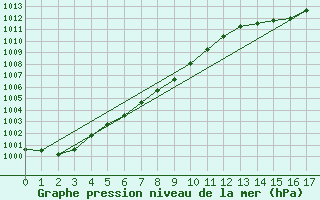 Courbe de la pression atmosphrique pour Muroran