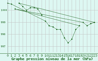 Courbe de la pression atmosphrique pour Boltenhagen