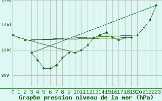 Courbe de la pression atmosphrique pour Lannion (22)