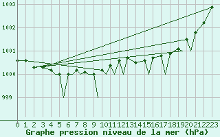 Courbe de la pression atmosphrique pour Rorvik / Ryum