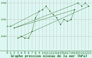 Courbe de la pression atmosphrique pour Brakel (Be)