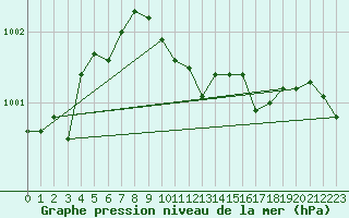 Courbe de la pression atmosphrique pour Cap Corse (2B)