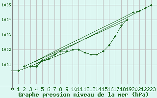 Courbe de la pression atmosphrique pour Berlin-Dahlem
