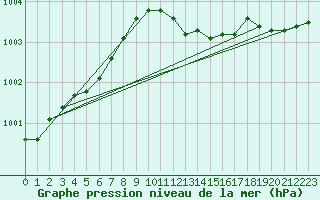 Courbe de la pression atmosphrique pour Odiham