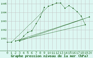 Courbe de la pression atmosphrique pour Harstad