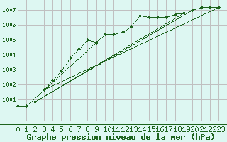 Courbe de la pression atmosphrique pour Meraker-Egge