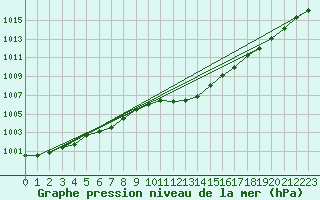 Courbe de la pression atmosphrique pour Muehlacker