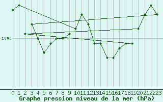 Courbe de la pression atmosphrique pour Ploumanac