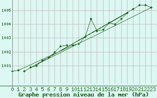 Courbe de la pression atmosphrique pour Helsinki Majakka
