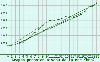 Courbe de la pression atmosphrique pour Aberdaron