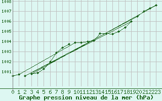 Courbe de la pression atmosphrique pour Glenanne