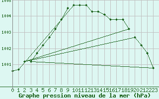 Courbe de la pression atmosphrique pour Koksijde (Be)