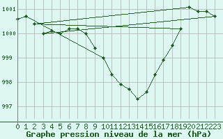 Courbe de la pression atmosphrique pour Wuerzburg