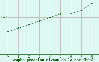 Courbe de la pression atmosphrique pour Liperi Tuiskavanluoto