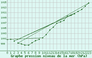 Courbe de la pression atmosphrique pour Albi (81)