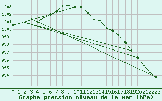 Courbe de la pression atmosphrique pour Trier-Petrisberg