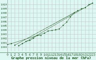 Courbe de la pression atmosphrique pour Angermuende