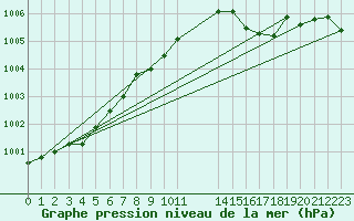 Courbe de la pression atmosphrique pour Herserange (54)