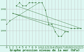 Courbe de la pression atmosphrique pour Sainte-Menehould (51)