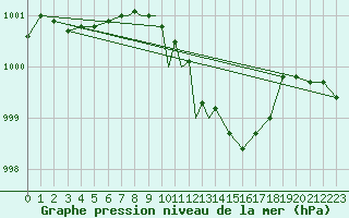 Courbe de la pression atmosphrique pour Odense / Beldringe