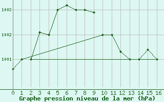 Courbe de la pression atmosphrique pour Fujairah