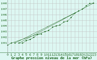 Courbe de la pression atmosphrique pour Bad Hersfeld