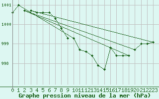 Courbe de la pression atmosphrique pour De Bilt (PB)