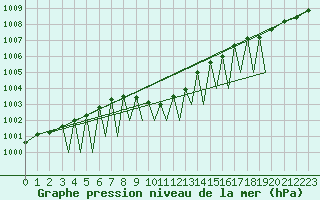 Courbe de la pression atmosphrique pour Sogndal / Haukasen